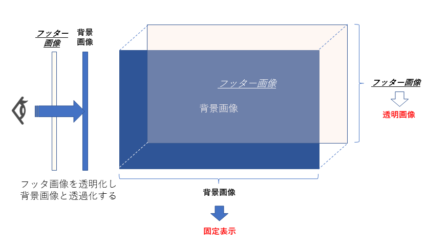 AFFINGER6のフッタ画像透明化説明イメージ