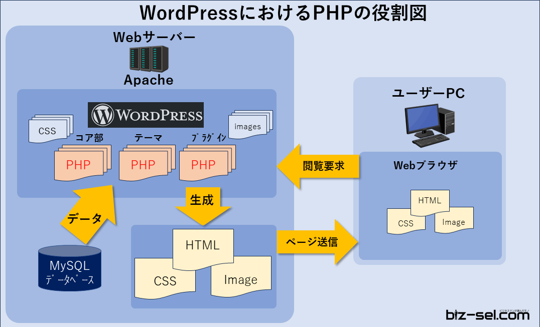 WordPressとPHPの関係