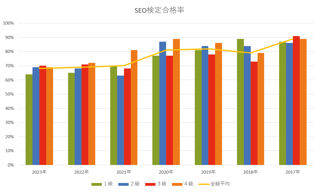 SEO検定合格率