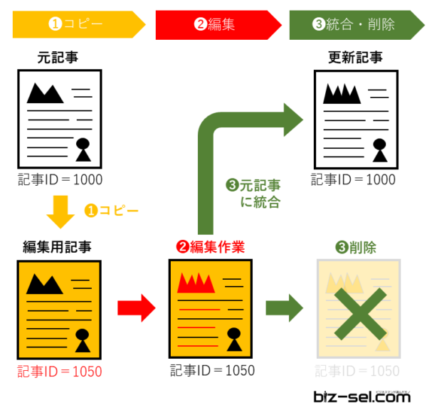 リライト記事イメージ図