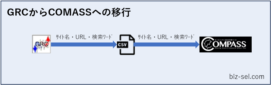 GRCからCOMPASSへの移行図